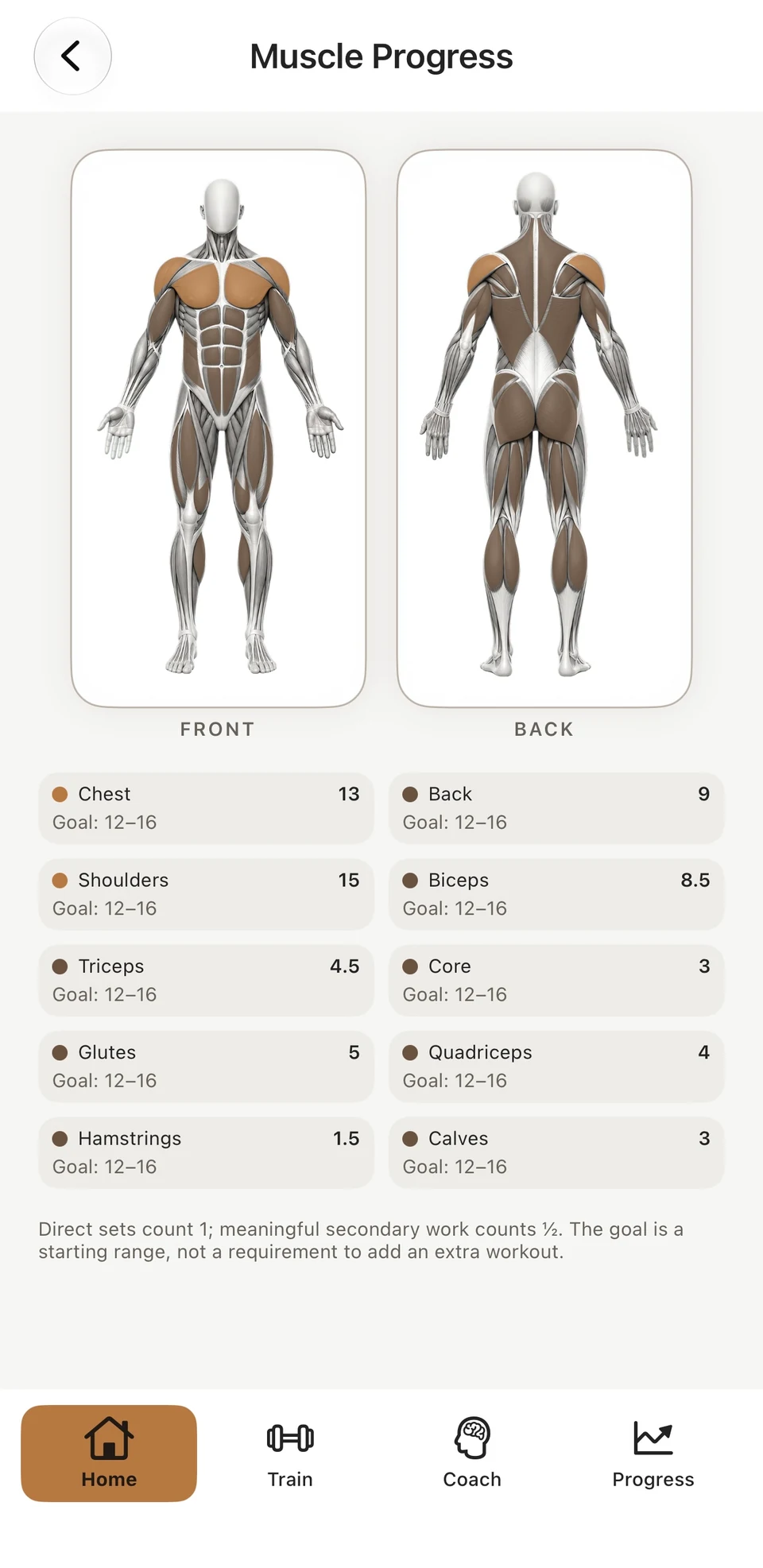 Light-mode muscle progress showing the front and back muscle map and weekly credited set totals